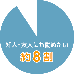 お客様満足度|アーバンライフ神戸三宮ザ・タワー